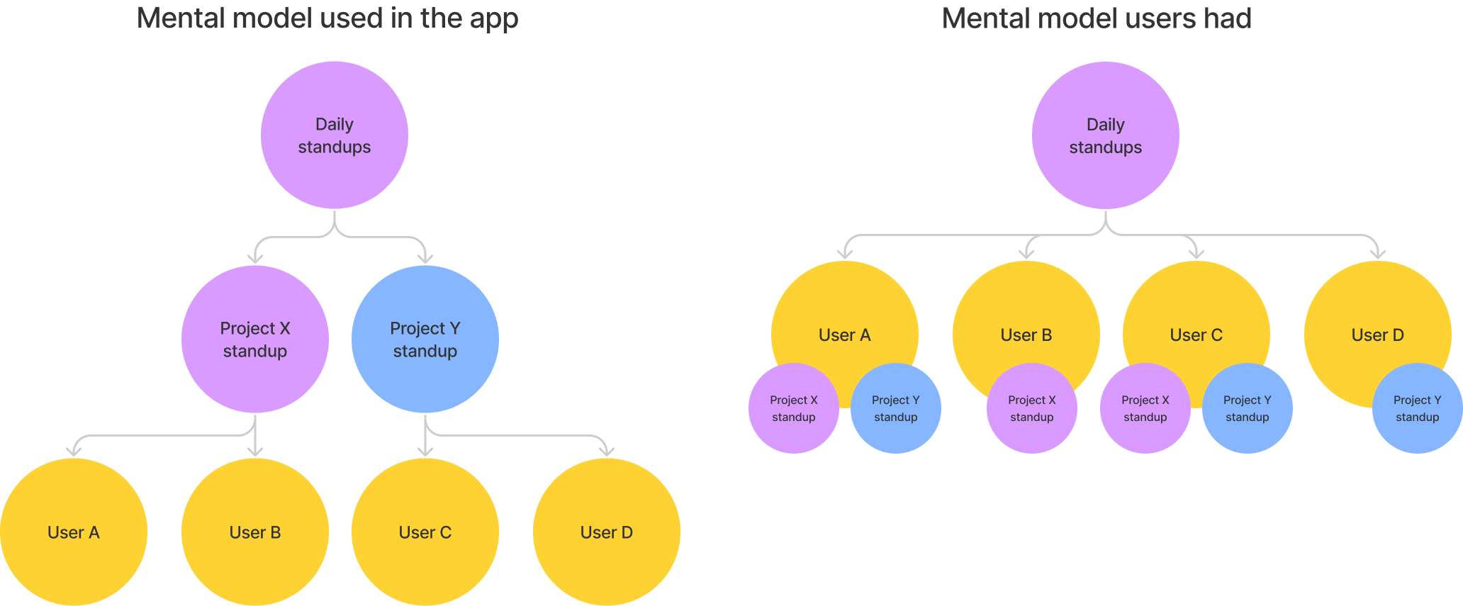 Identifi mental models