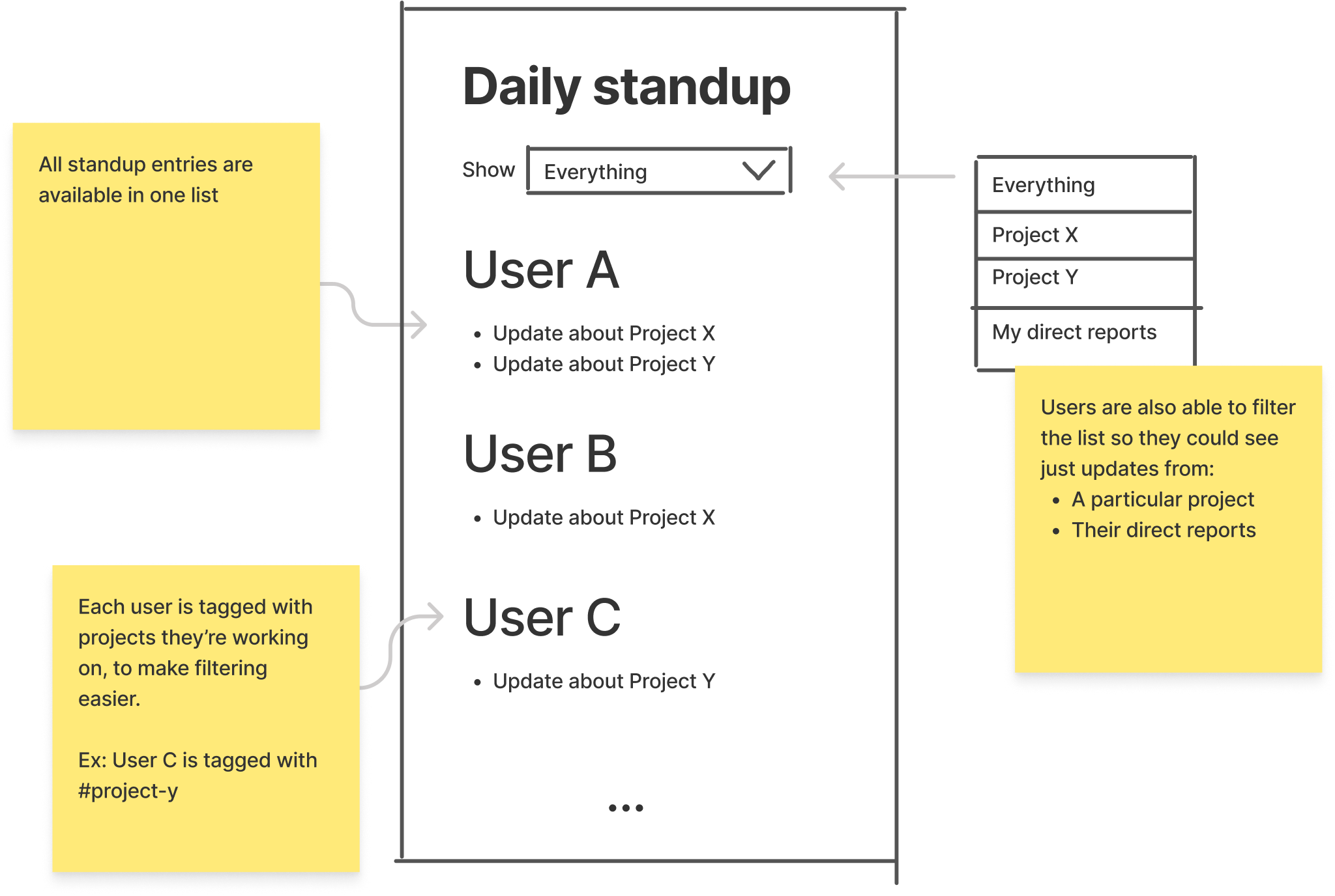 Identifi standup idea